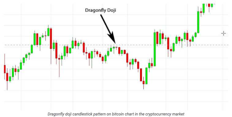 Meaning of the Doji Dragonfly Candlestick