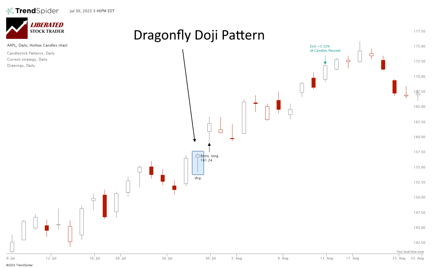 Examples of the Doji Dragonfly Candlestick