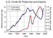 What is the 1979 Energy Crisis?