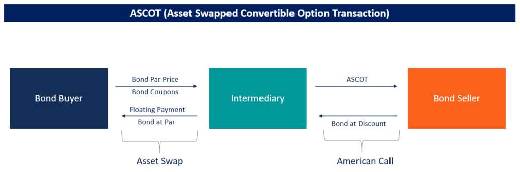 Asset Swapped Convertible Option