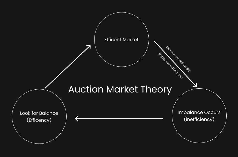 Examples of Auction Markets