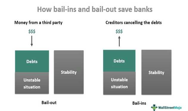 Benefits and challenges of bail-in
