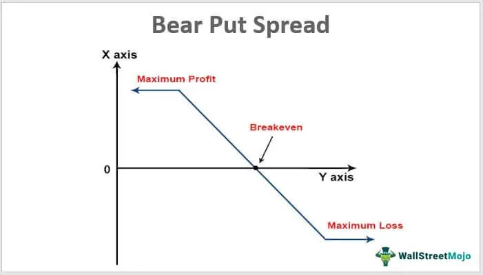 Bear Put Spread Strategy Explained
