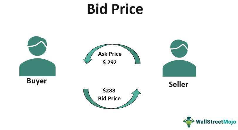 Example of Bid and Ask Prices in Trading Orders