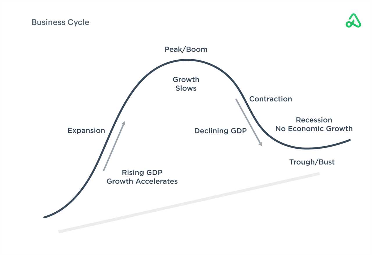 How the Boom and Bust Cycle Works and Its History