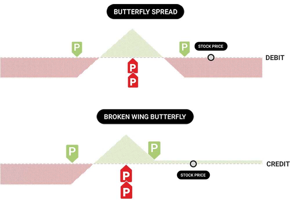Example of Butterfly Spread