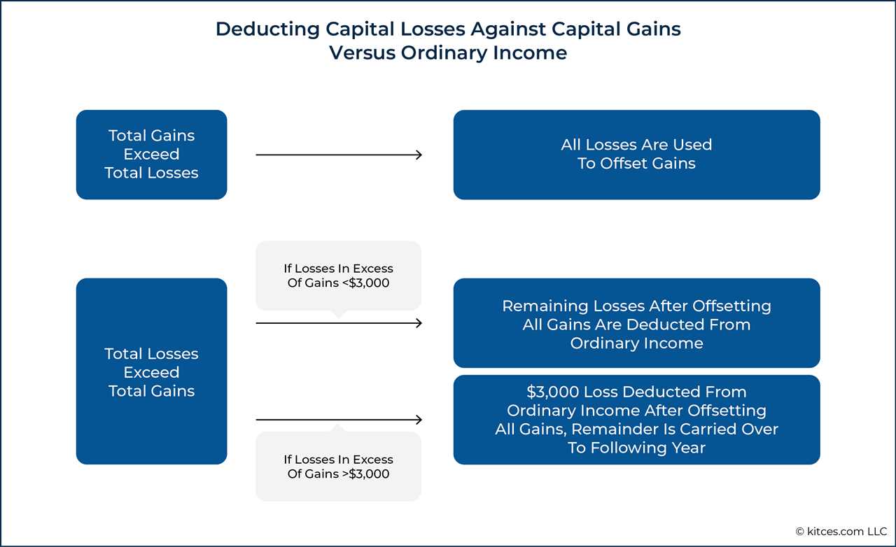 Capital Loss Carryover: Definition, Rules, and Example