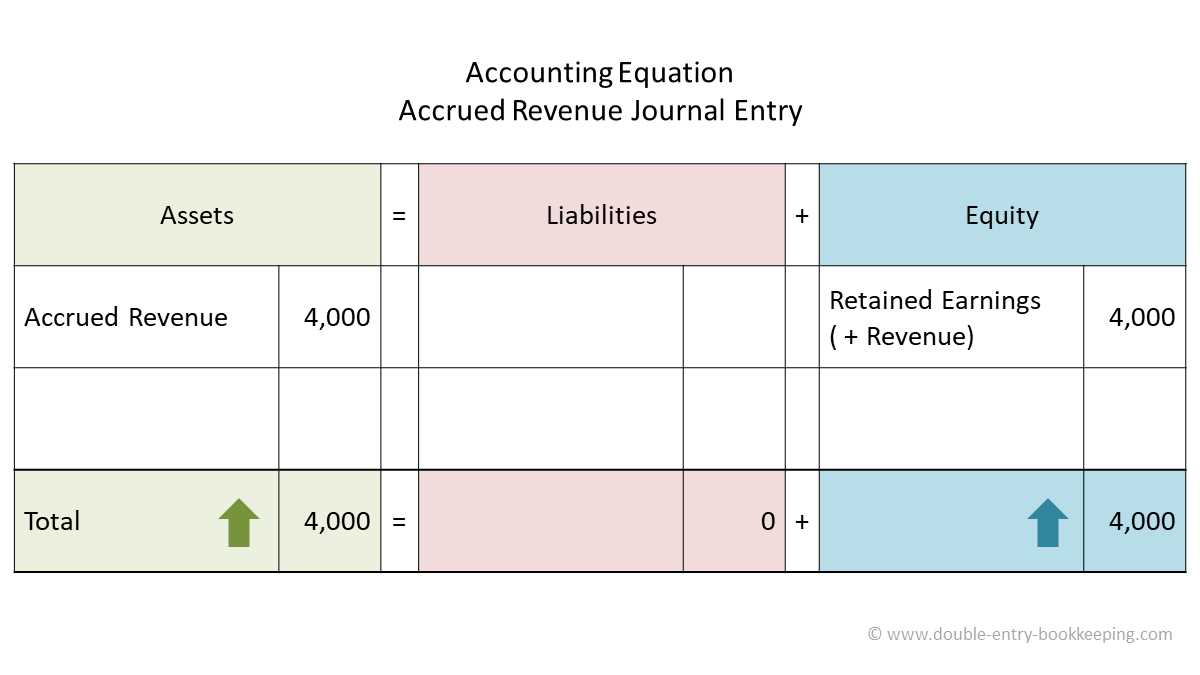 2. Timely Revenue Recognition