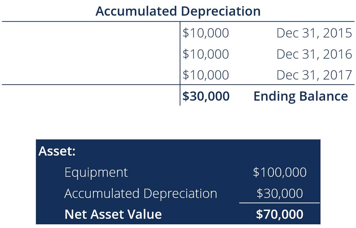 Exploring Different Approaches to Calculate Accumulated Depreciation
