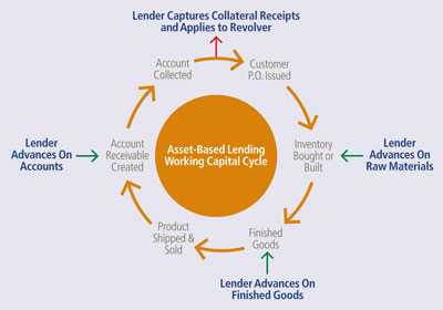 How Asset-Based Finance Works