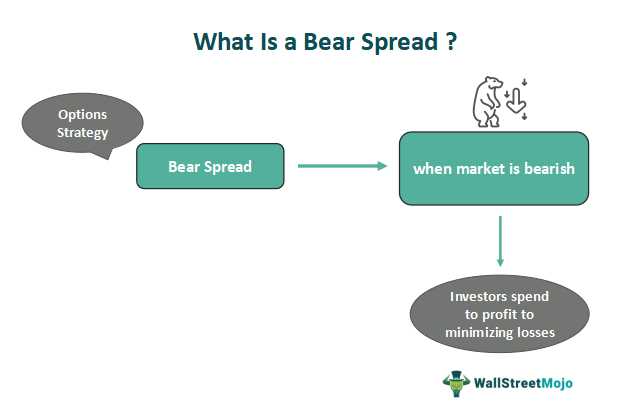 Example 1: Bear Call Spread
