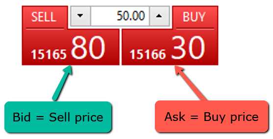 Example of Ask Price in Action