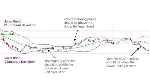 Bollinger Bands® Explained: A Guide for Investors