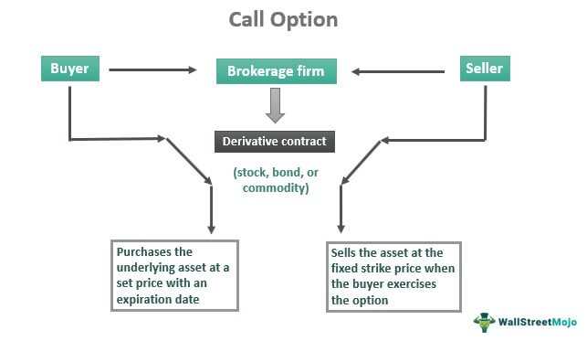 Call: Definitions in Finance