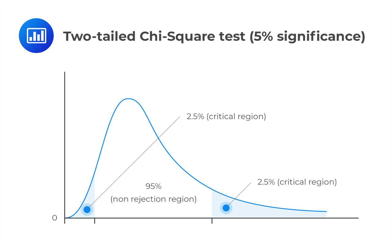 What is Chi-Square Statistic?