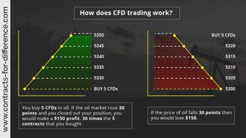 How are CFDs Used?