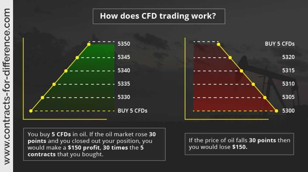 Examples of CFDs
