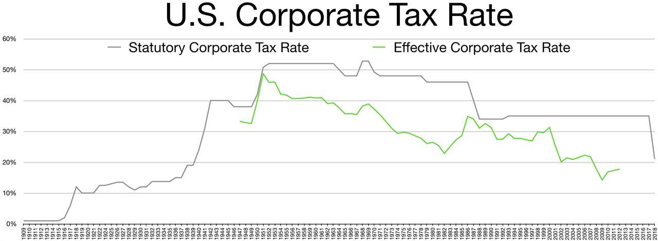 What is Corporate Tax?