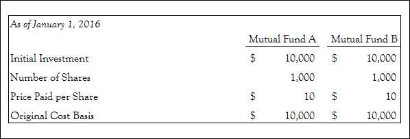 Cost Basis Basics How To Calculate And Examples Saxa Fund