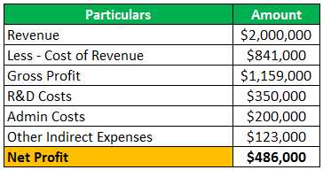 Example of Cost of Revenue Calculation