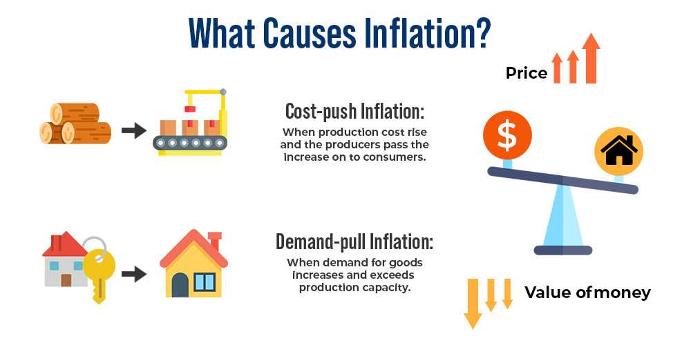 Effects of Cost Push Inflation