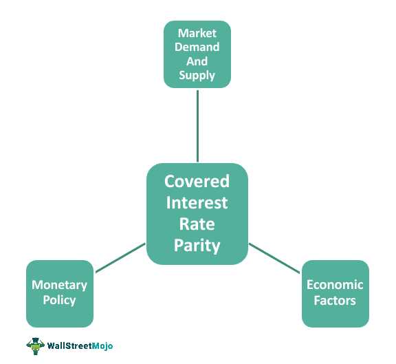 Calculation of Covered Interest Rate Parity