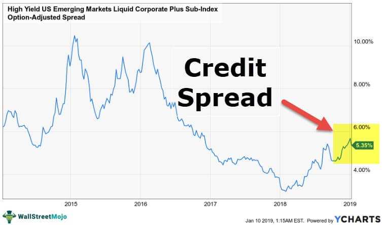 Implementing Credit Spreads in Your Investment Strategy
