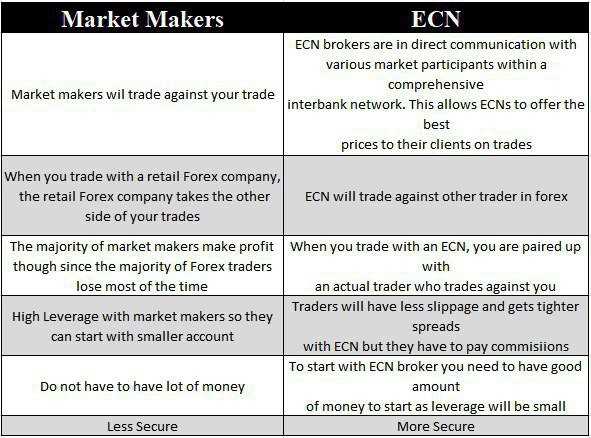 Comparison of Dealer Market Vs. Broker or Auction Market