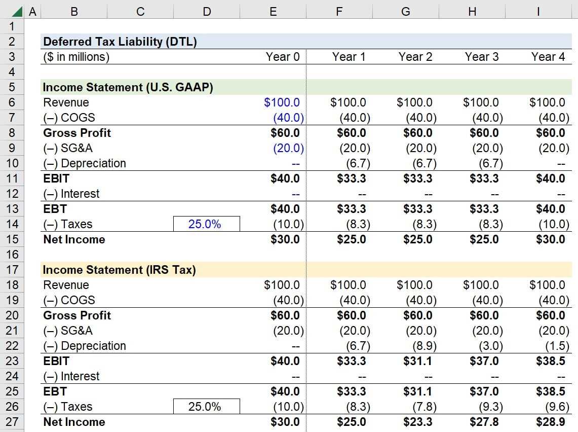 Examples of Deferred Tax Asset Calculation