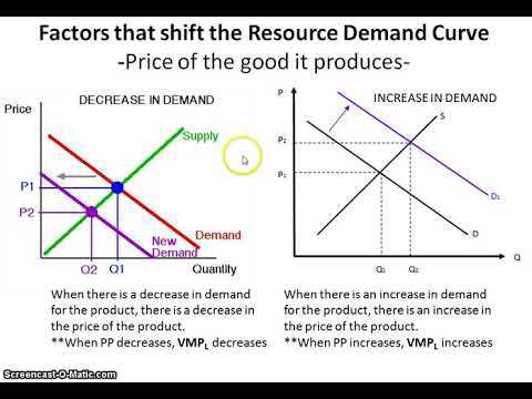 How is Derived Demand Calculated?