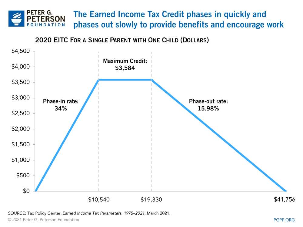 Qualifications for the Earned Income Tax Credit (EITC)