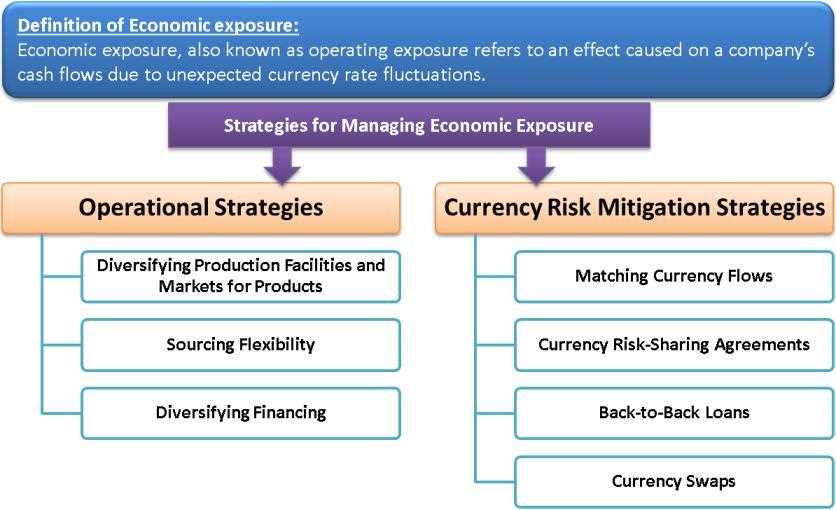 Importance of Managing Economic Exposure