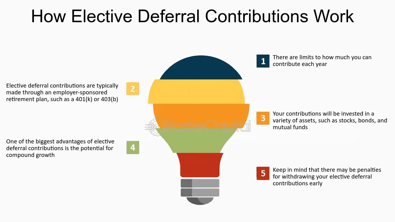 What is an Elective-Deferral Contribution?