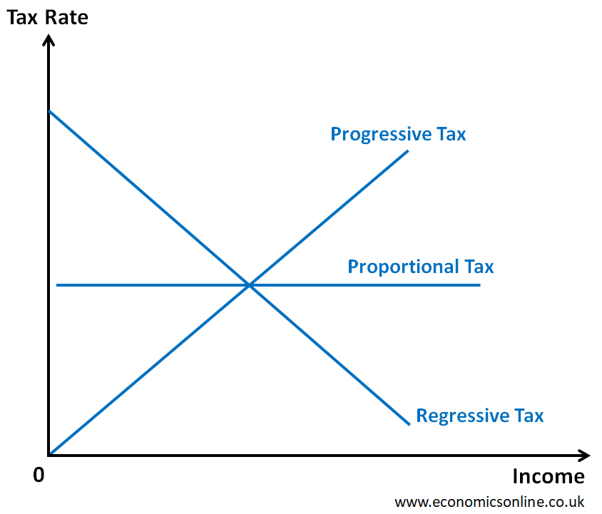 How Does Proportional Tax Work?