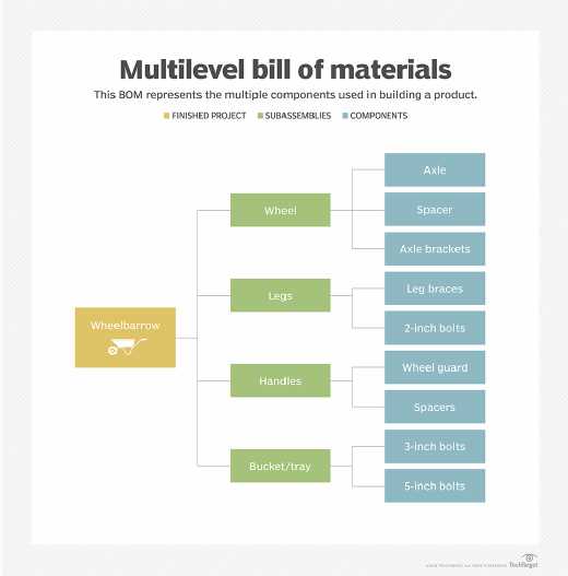 Manufacturing Bill of Materials