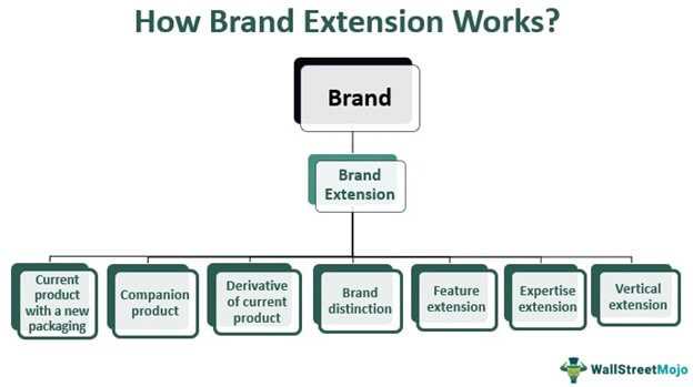 What is Brand Extension?