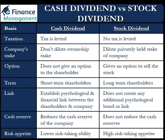 How are cash dividends calculated?