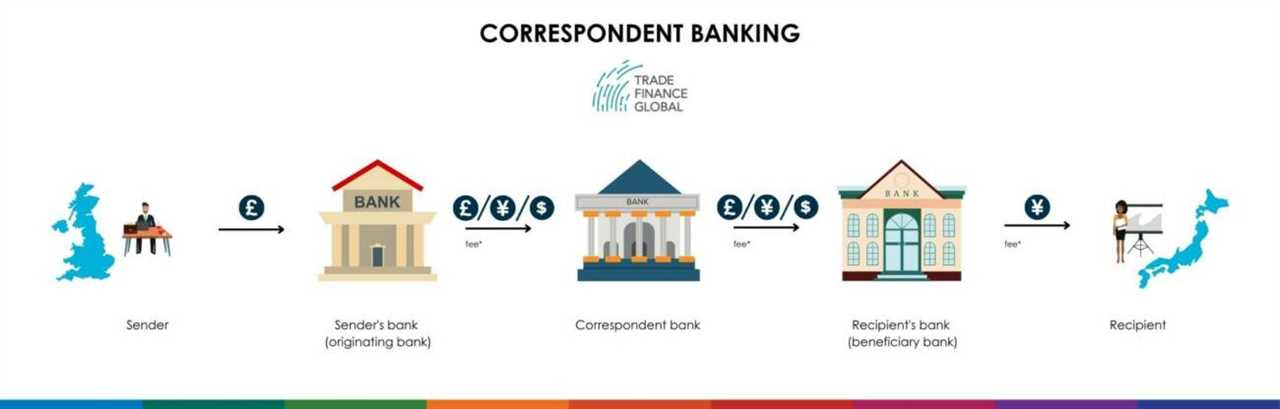Benefits and Risks of Correspondent Banks