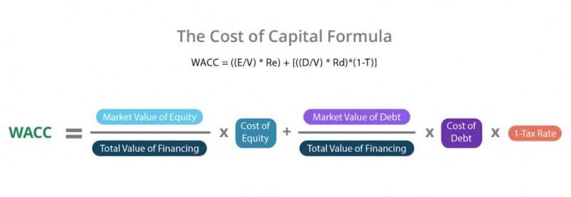 Why Cost of Capital Matters in Corporate Finance