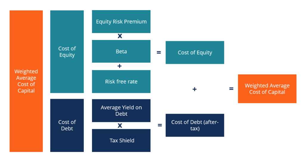 Calculation of Cost of Capital