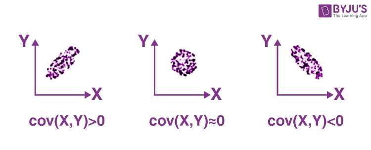 Types of Covariance