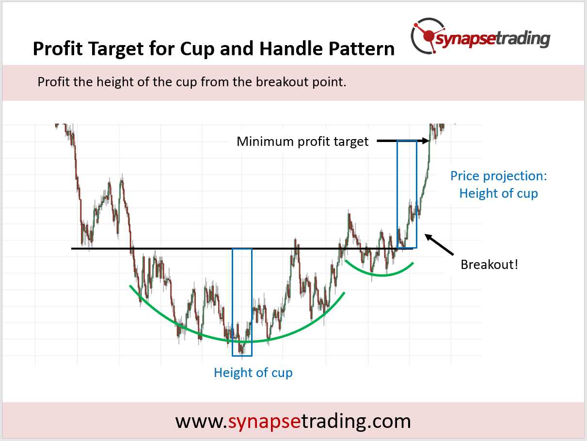 Trading Strategies for the Cup and Handle Pattern
