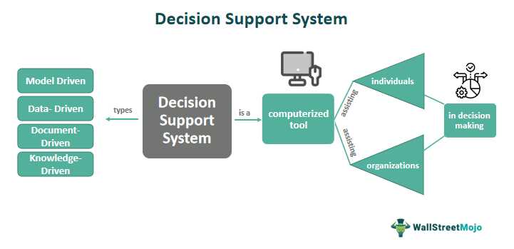 Integration of DSS in Business Processes