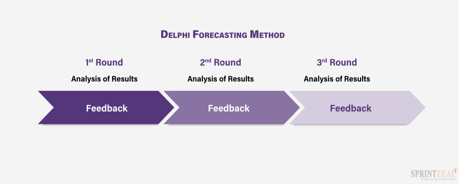 How is Delphi Method Forecasting Used in [TOOLS catname]?