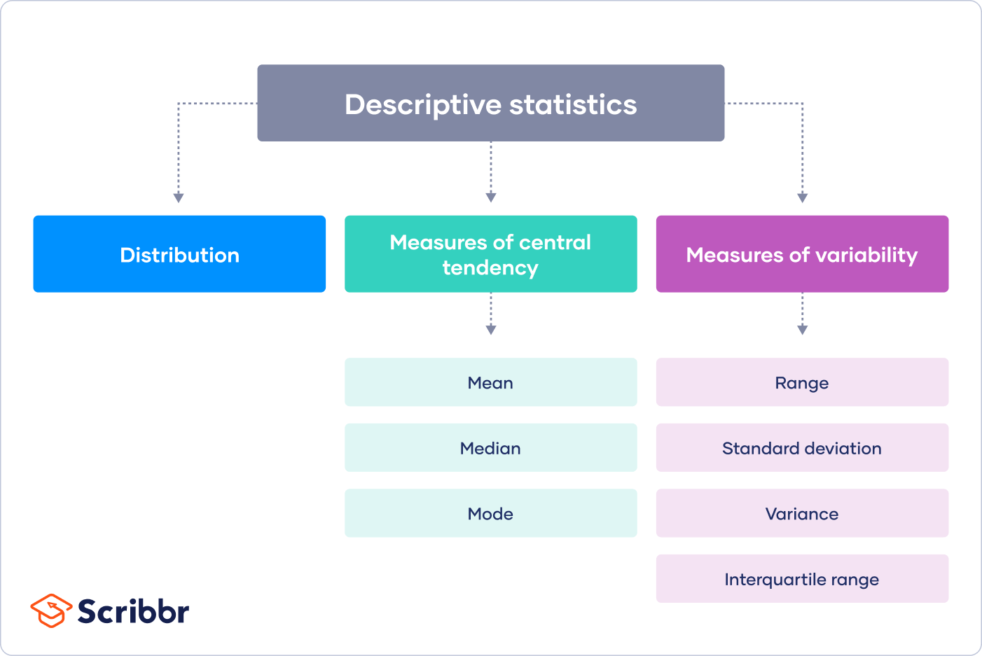Common Types of Descriptive Statistics