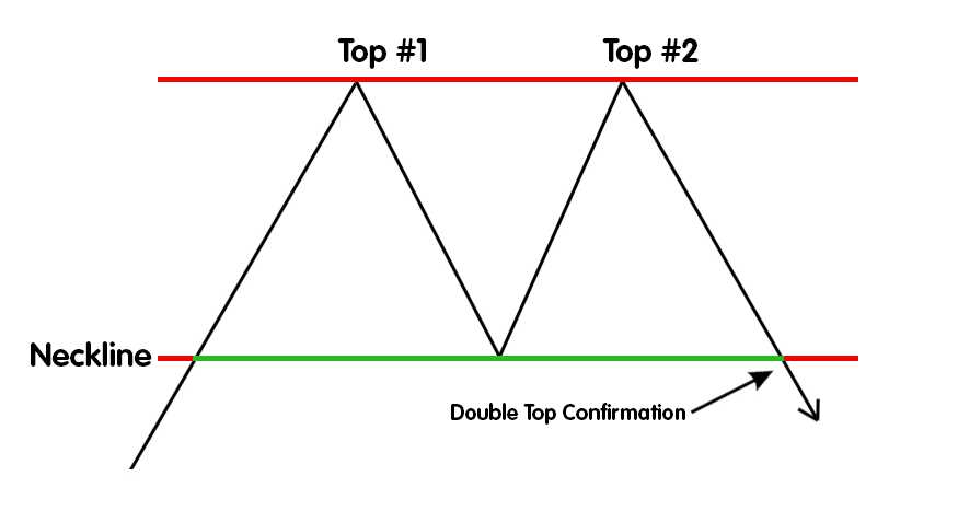 Key Characteristics of a Double Top Pattern: