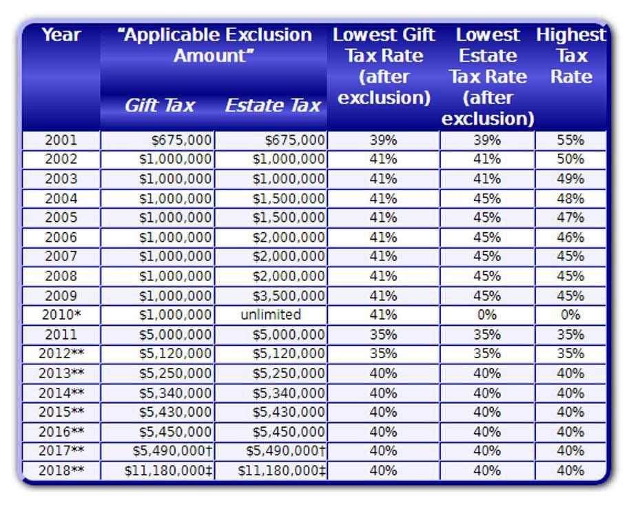 Exclusions and Deductions for Estate Taxes