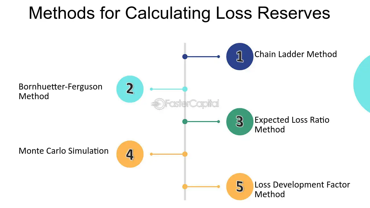 Expected Loss Ratio (ELR) Method Overview