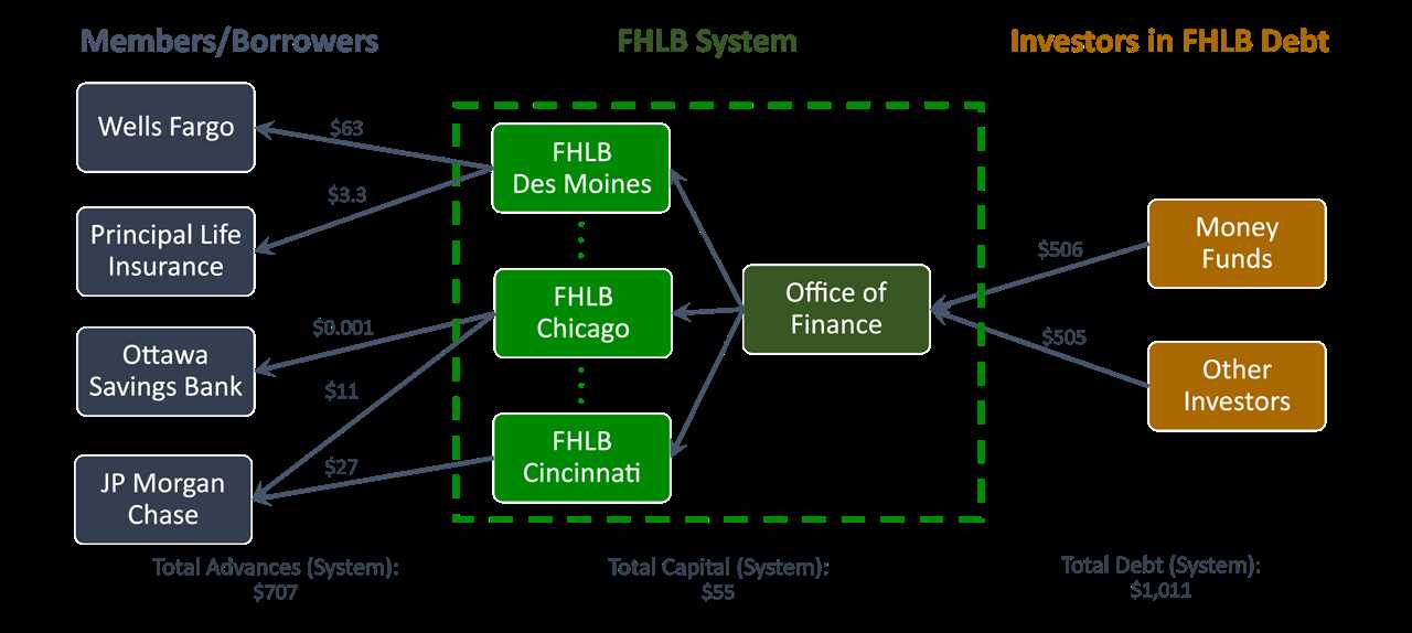 Federal Home Loan Bank (FHLB) System
