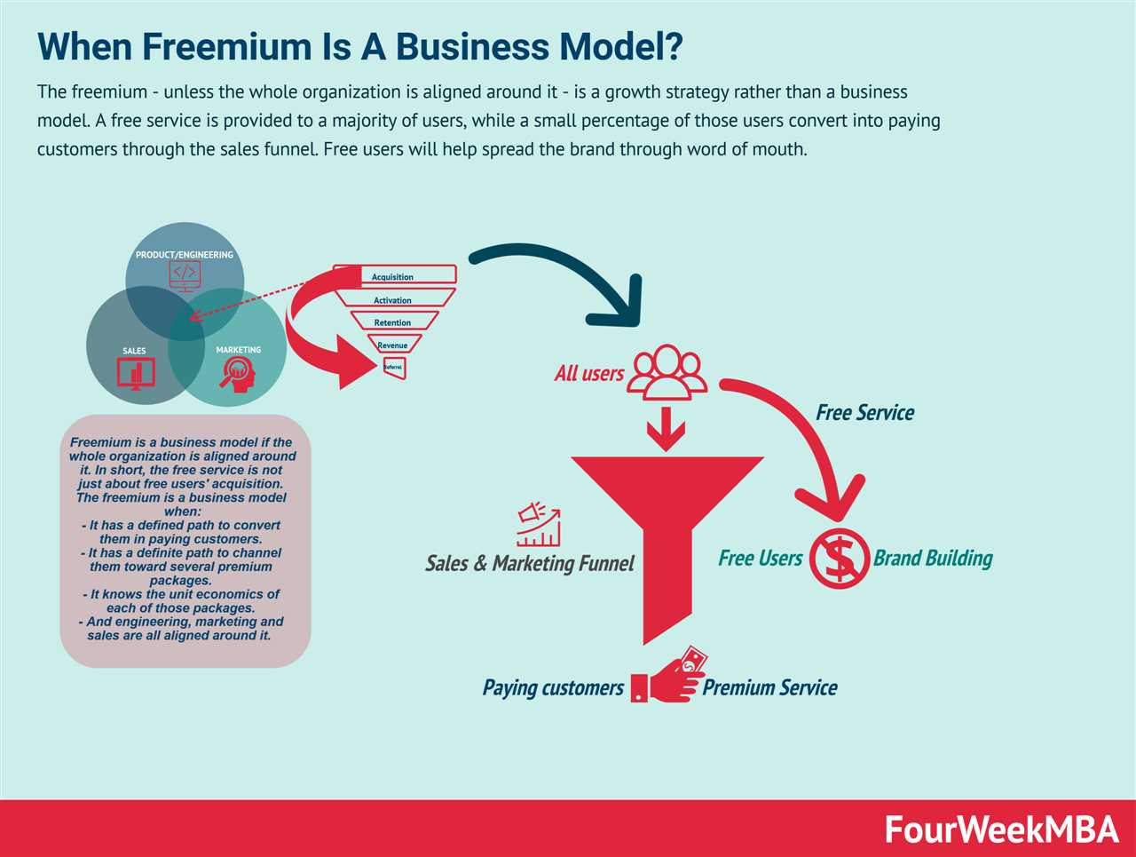 The Pros and Cons of Freemium Model for Companies